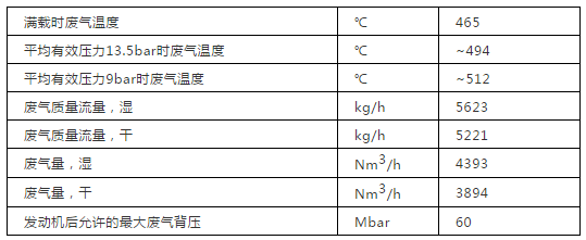沼氣內(nèi)燃發(fā)電機(jī)組廢氣參數(shù) 沼氣內(nèi)燃發(fā)電機(jī)組廢氣參數(shù)